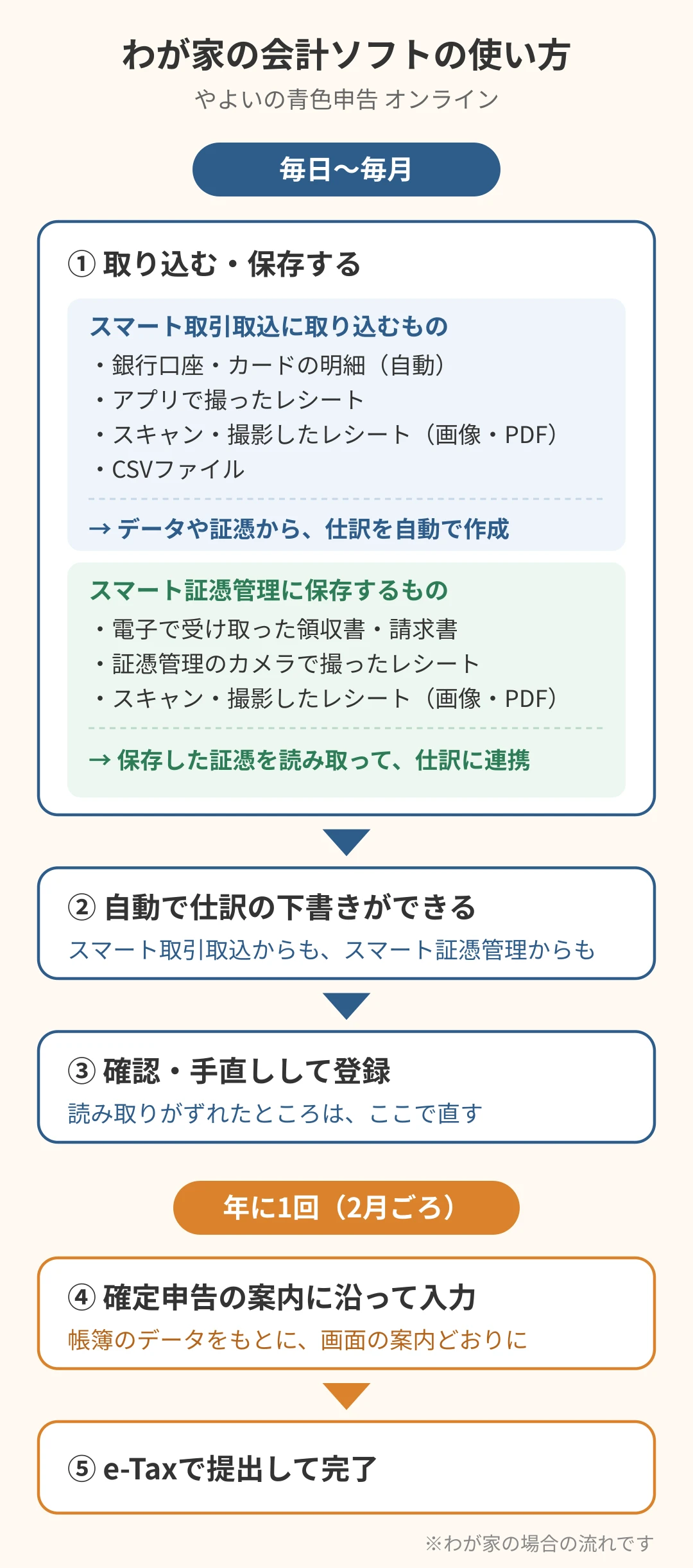 やよいの青色申告 オンラインの使い方の流れ。明細やレシートを「スマート取引取込」に取り込み、領収書・請求書などの証憑は「スマート証憑管理」に保存して読み取った内容を仕訳に連携。取り込んだデータからも仕訳の下書きを自動で作成。それを確認・手直しして登録。年に1回、確定申告の案内に沿って入力し、e-Taxで提出する図解