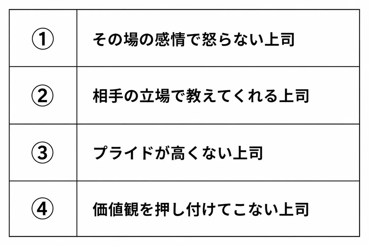 理想の上司の4つの条件(①その場の感情で怒らない上司 ②相手の立場で教えてくれる上司 ③プライドが高くない上司 ④価値観を押し付けてこない上司)